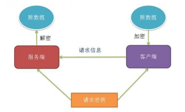 网络传输数据加密方式（网络数据传输与加密的常见方法）