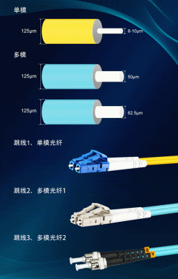 单模光纤能传输万兆吗(单模光纤能传输几路视频)-图3 单模光纤能传输万兆吗(单模光纤能传输几路视频)-图3