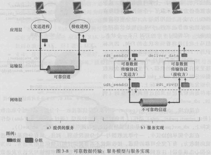 可靠数据传输协议（可靠数据传输协议是在哪个层实现的）