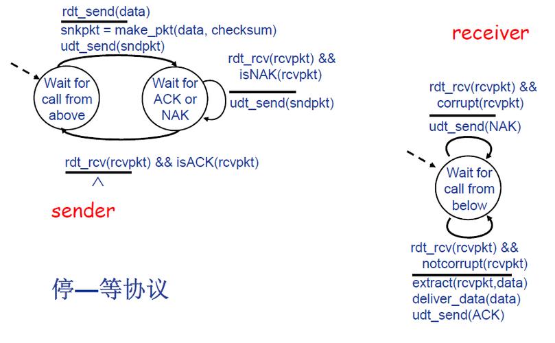 可靠数据传输协议（可靠数据传输协议是在哪个层实现的）-图3