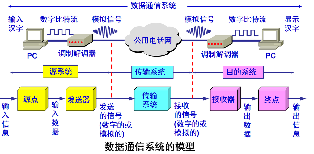 数据传输与通讯（数据通信和数据传输）