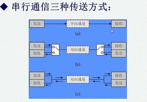 串行传输概念（串行传输是什么）