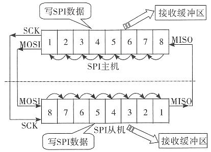 spi是怎么传输的(spi从机如何发送数据)-图2 spi是怎么传输的(spi从机如何发送数据)-图2
