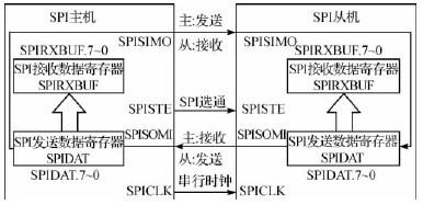 spi是怎么传输的(spi从机如何发送数据)-图3 spi是怎么传输的(spi从机如何发送数据)-图3