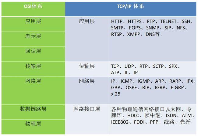 传输层网络层链路层（传输层和网络层使用什么协议）