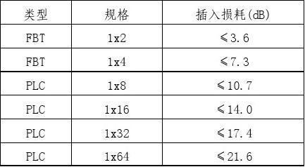 监控光纤传输速率(监控光纤损耗多少db以下是正常)-图3 监控光纤传输速率(监控光纤损耗多少db以下是正常)-图3