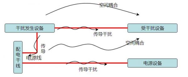 噪声干扰传输线（噪声干扰是什么意思）