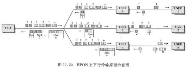 epon传输采用（epon最大传输速度）