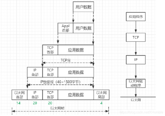 网络数据固定字节传输（发送数据包固定大小的网络是）