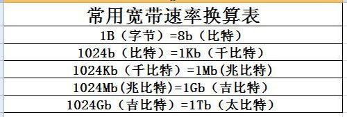 知道传输速率求带宽（知道传输速率求带宽的公式）