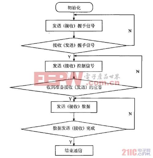 串口232传输程序（232串口程序例子）