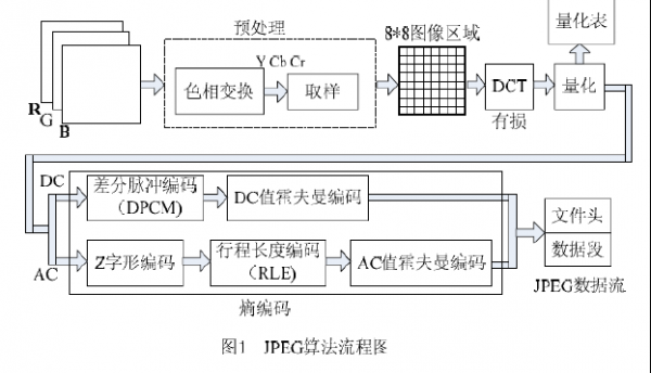图像传输压缩算法（图像数据压缩的基本原理）