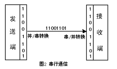 gtp的高速串行传输(高速串行通信)-图2 gtp的高速串行传输(高速串行通信)-图2