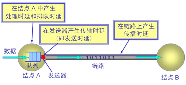 信号传输时间延迟（信号传输延迟和什么有关）