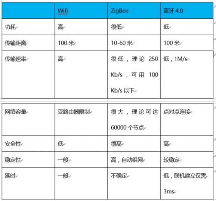 beacon传输功率(zigbee传输速率)-图3 beacon传输功率(zigbee传输速率)-图3