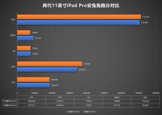 ipadpro9.7和10.5跑分的简单介绍-图2 ipadpro9.7和10.5跑分的简单介绍-图2
