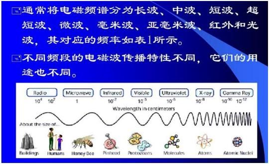 射频传输波形因数(射频信号传播速度)-图2 射频传输波形因数(射频信号传播速度)-图2