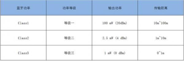 蓝牙传输距离是多少(蓝牙传输距离是多少啊)-图3 蓝牙传输距离是多少(蓝牙传输距离是多少啊)-图3