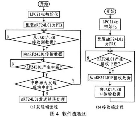 数据无线传输模块（无线传输模块生产流程图）
