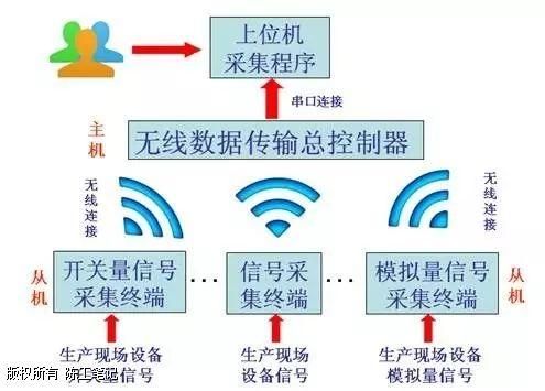 无线数据采集与传输(无线数据采集与传输方法)-图3 无线数据采集与传输(无线数据采集与传输方法)-图3