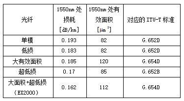 光纤传输检测(光纤传输测试指标)-图2 光纤传输检测(光纤传输测试指标)-图2