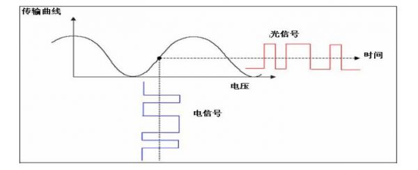 传输特性曲线怎么画（画出传输特性）