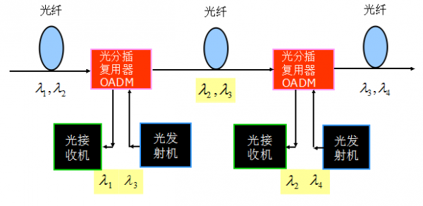 wdm光传输系统(光传输网络是什么)-图2 wdm光传输系统(光传输网络是什么)-图2
