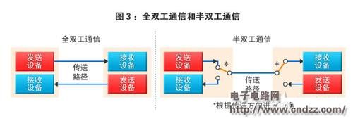 全双工传输模拟(全双工传输模式有哪些)-图2 全双工传输模拟(全双工传输模式有哪些)-图2