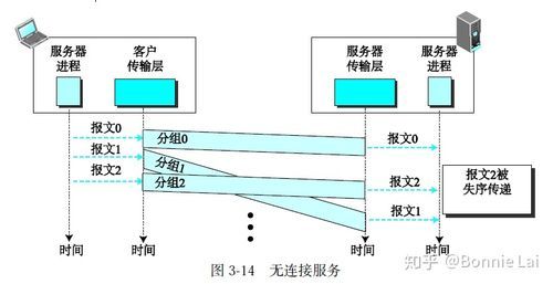 传输接入层（传输层接口）