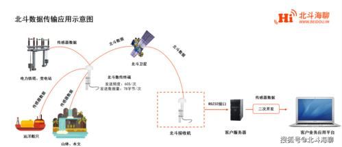 北斗传输数据（北斗传输数据设置）