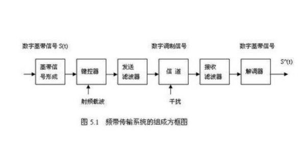 频带传输原理(频带传输及调制原理)-图3 频带传输原理(频带传输及调制原理)-图3