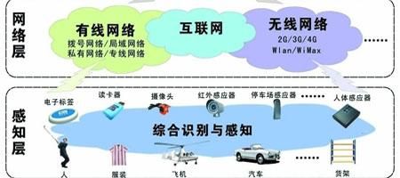 无线传输物联网（物联网无线传感网技术）