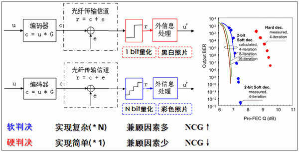 传输的FEC功能（传输的功能特点）