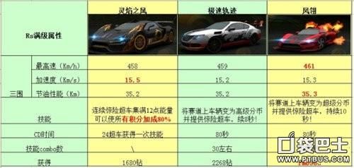 天天飞车跑分的简单介绍-图3 天天飞车跑分的简单介绍-图3