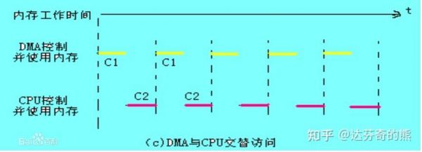 DMA传输比特位反转（dma传输特点）