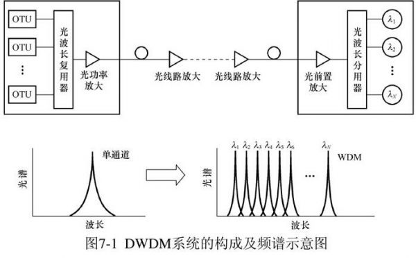 dwdm传输时延(cwdm和dwdm传输距离)-图2 dwdm传输时延(cwdm和dwdm传输距离)-图2