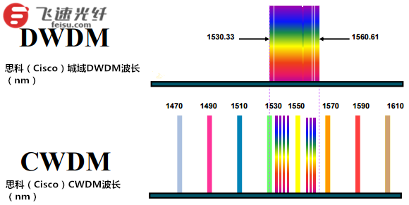 dwdm传输时延（cwdm和dwdm传输距离）