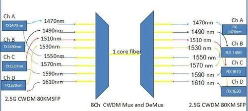 dwdm传输时延(cwdm和dwdm传输距离)-图3 dwdm传输时延(cwdm和dwdm传输距离)-图3