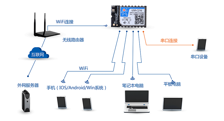 wifi视频传输转串口(wifi视频传输转串口怎么弄)-图3 wifi视频传输转串口(wifi视频传输转串口怎么弄)-图3