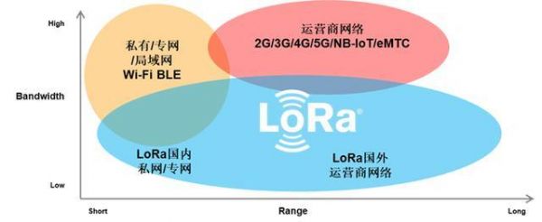 rola传输技术（lora的传输速率）