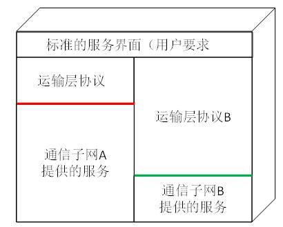 传输层有哪些协议(传输层有哪些协议?分别适用于什么情况?)-图2 传输层有哪些协议(传输层有哪些协议?分别适用于什么情况?)-图2