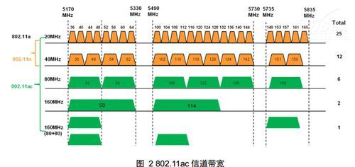 无线信道传输带宽（无线网络信道带宽）