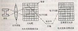 彩色电视图象传输标准(彩色电视的信号是怎么传输的)-图2 彩色电视图象传输标准(彩色电视的信号是怎么传输的)-图2