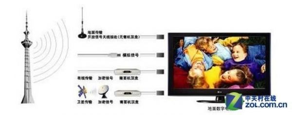 彩色电视图象传输标准(彩色电视的信号是怎么传输的)-图3 彩色电视图象传输标准(彩色电视的信号是怎么传输的)-图3