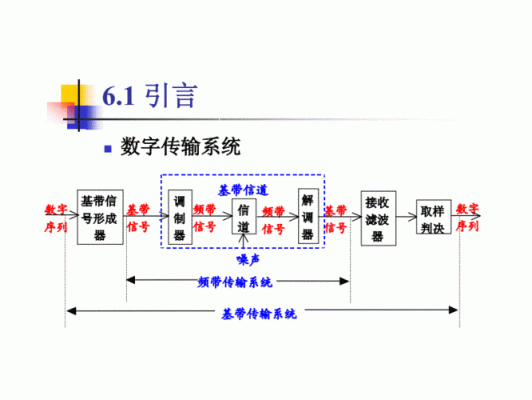 数字基带传输系统预习报告(数字基带传输系统总结)-图3 数字基带传输系统预习报告(数字基带传输系统总结)-图3