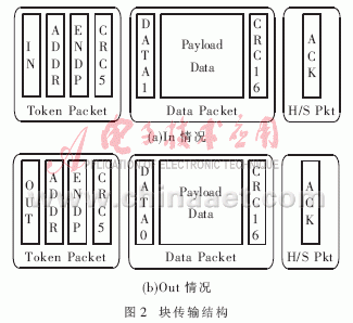 图像用块传输（用来传输图像的存储格式是什么）