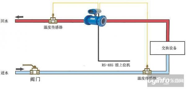 流量计总线传输（流量计现场显示与远传不一致）