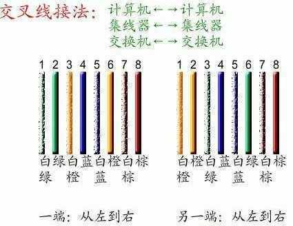 千兆传输要用几根网线(千兆传输用几芯)-图2 千兆传输要用几根网线(千兆传输用几芯)-图2