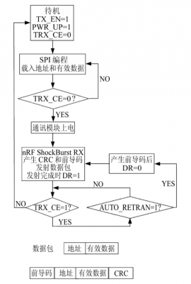 天宏无线模块传输距离（无线传输模块生产流程图）