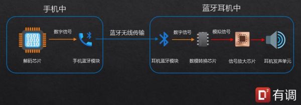 蓝牙传输模拟信号(蓝牙传输信号有什么缺点)-图1 蓝牙传输模拟信号(蓝牙传输信号有什么缺点)-图1